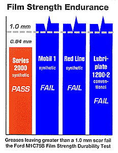 Greas-Film-Strenght