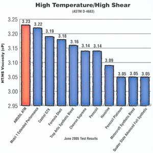 High-Temperature-Shear