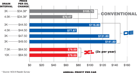 AMSOIL OE and XL Motor Oils Increase Profitability for Installers