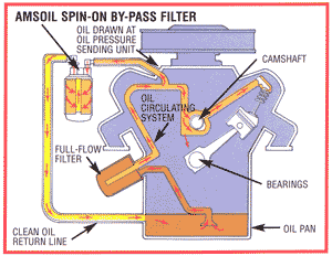 Oil filter store bypass