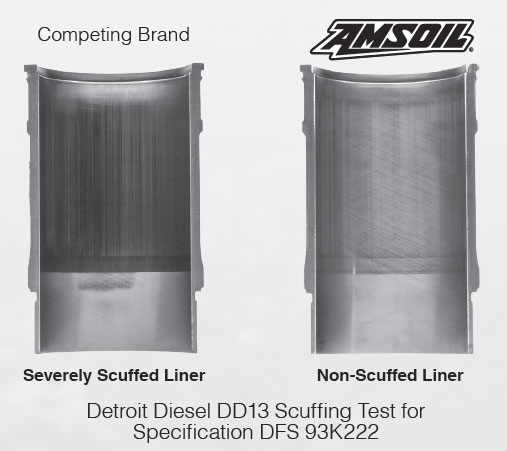 AMSOIL Signature Series Max-Duty Synthetic Diesel Oils provide 6 times better wear protection.