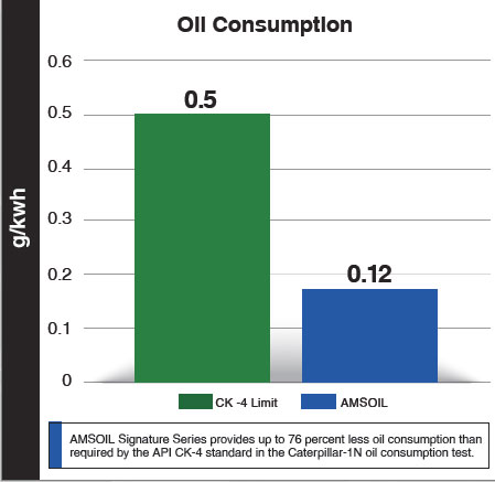 AMSOIL Signature Series provides up to 76 percent less oil consumption than required by the API CK-4 standard in the Caterpillar-1N oil consumption test.