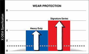 AMSOIL Diesel Oils provide the best wear protection.