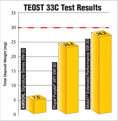 AMSOIL Outperformed Mobil1 and Royal Purple in independent lab testing