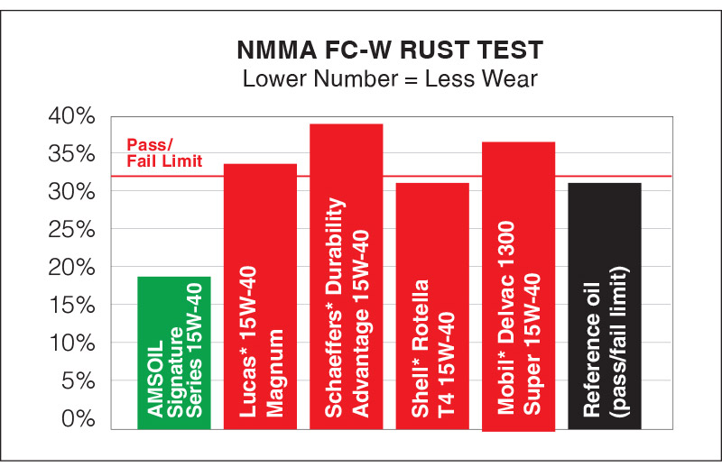 Protects Against Rust – Provides up to 2X better rust protection.