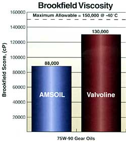 ValvolineTestBrookfieldChart